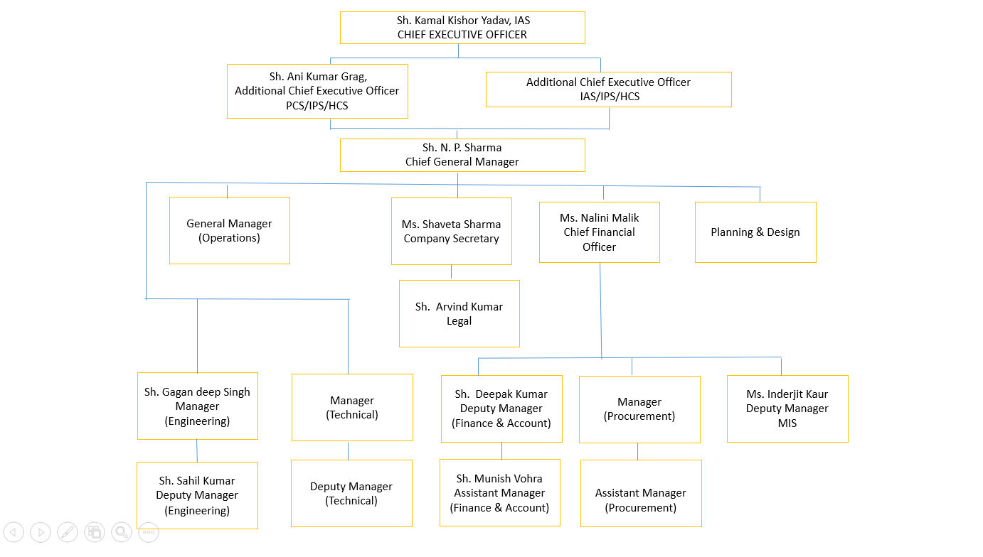 Organization Structure - Chandigarh Smart City